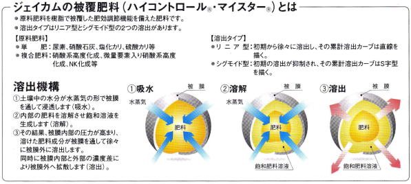 被覆肥料とは