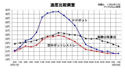 夏期>空中ポットレストレーとPPポットとの温度比較