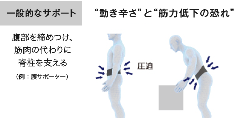 一般的なサポート　"動き辛さ"と"筋力低下の恐れ"　腹部を締めつけ筋肉の代わりに脊柱を支える　例:腰サポーター