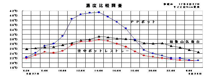 空中ポットレストレー温度比較グラフ